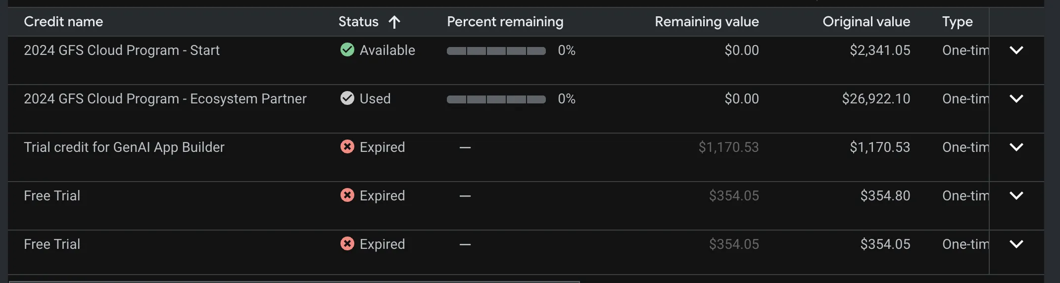 All Google Cloud credits at 0% remaining